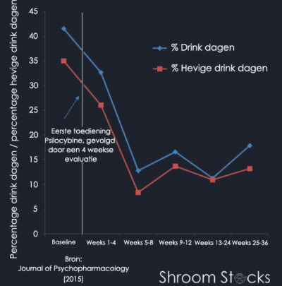 Alcoholverslaving en psilocybine