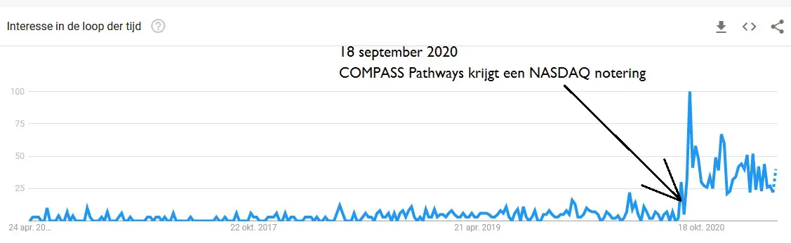 COMPASS and NASDAQ Google Trends